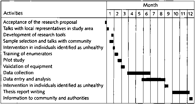 Proposal of study