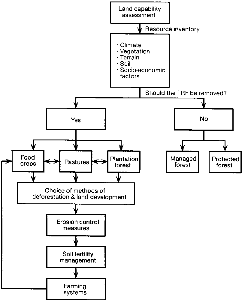 Soil Conversion Chart