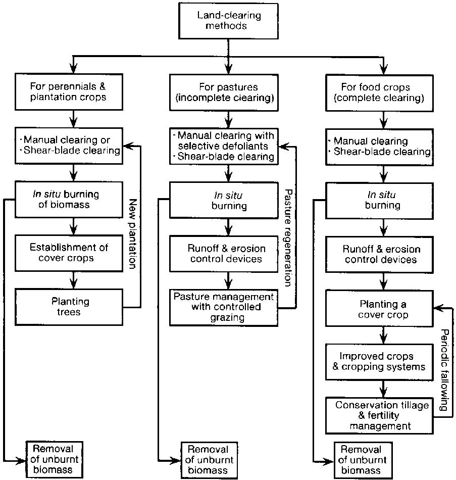 Soil Conversion Chart