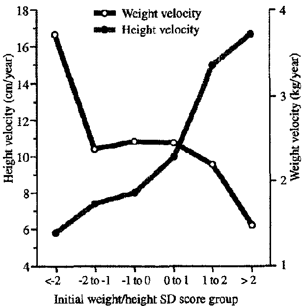 Relationship of gain in height to gain in weight