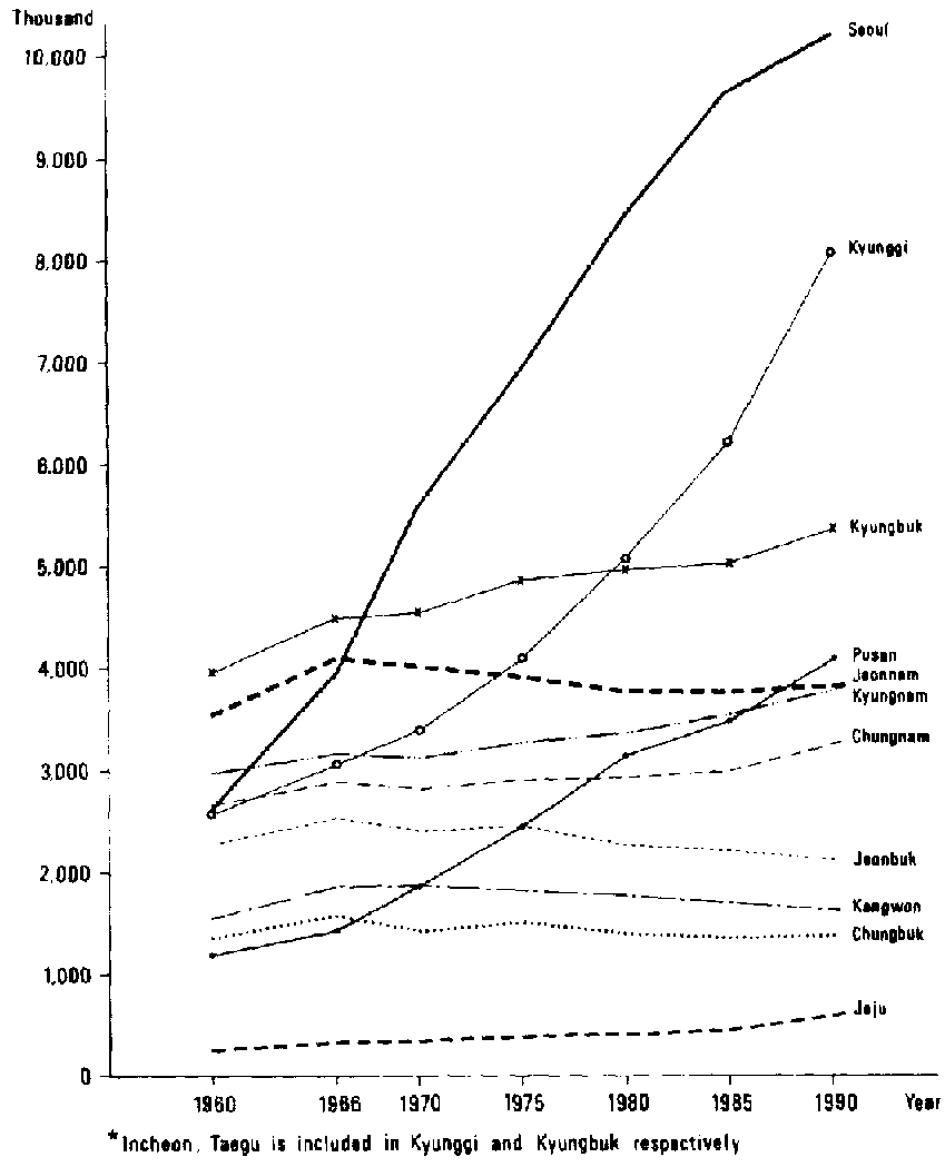 The primacy of Seoul and the capital region