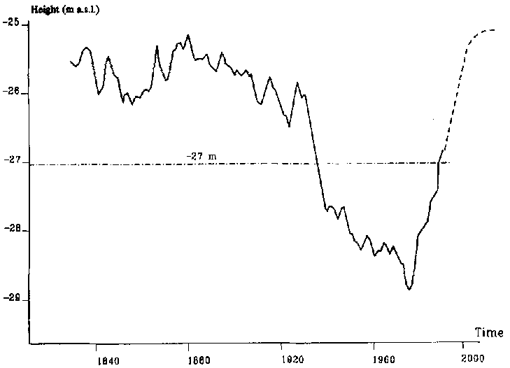 Water regime of the region of the Kara-Bogaz-Gol gulf.