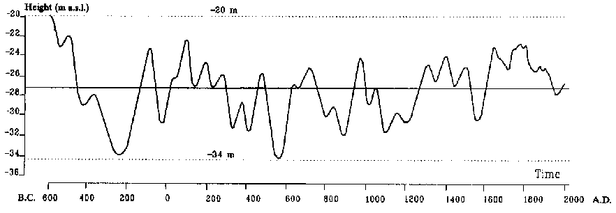 Water regime of the region of the Kara-Bogaz-Gol gulf.