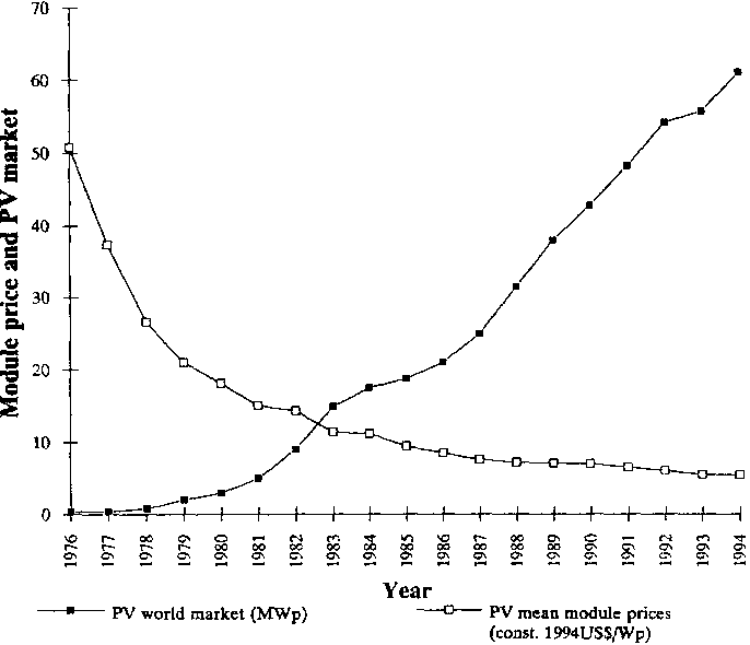 Price silicon Silicon’s 300%